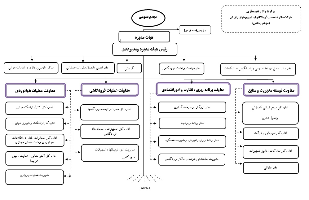 چارت سازمانی